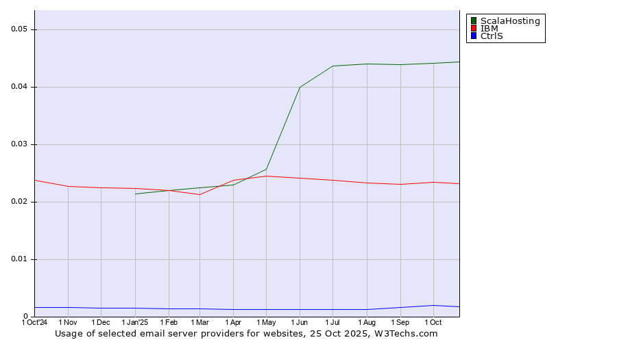 Historical trends in the usage of ScalaHosting vs. IBM vs. CtrlS