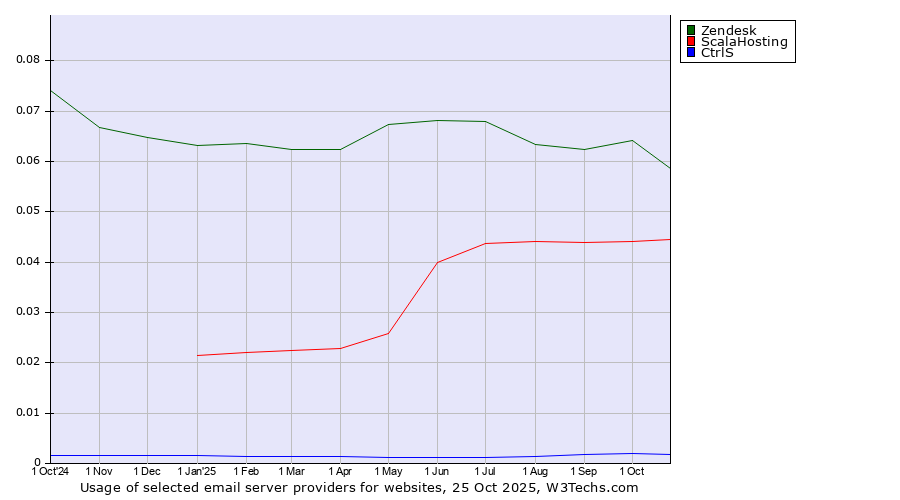 Historical trends in the usage of Zendesk vs. ScalaHosting vs. CtrlS