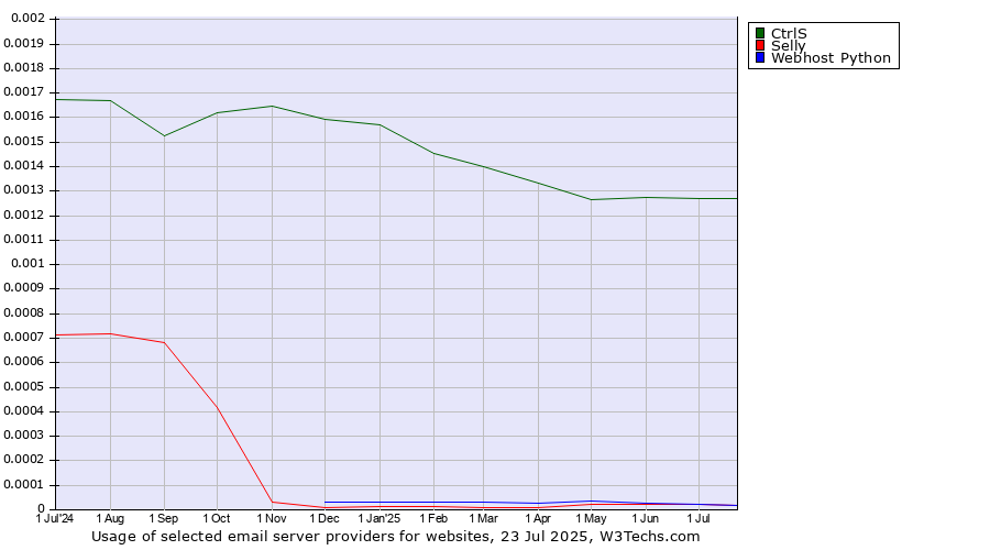 Historical trends in the usage of CtrlS vs. Selly vs. Webhost Python