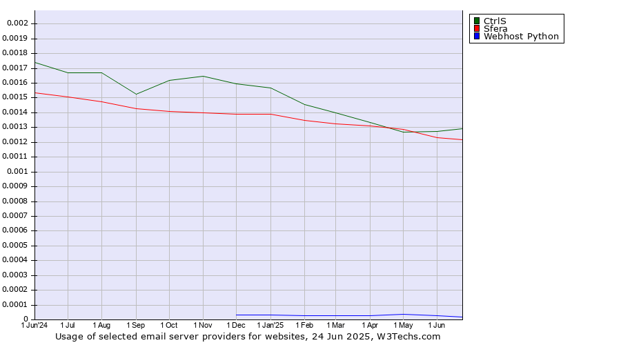 Historical trends in the usage of CtrlS vs. Sfera vs. Webhost Python