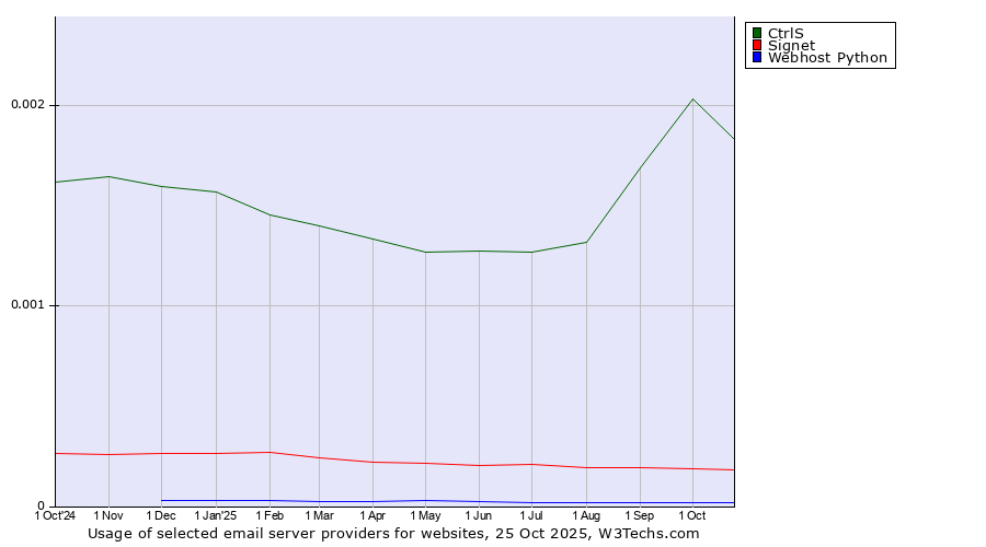 Historical trends in the usage of CtrlS vs. Signet vs. Webhost Python