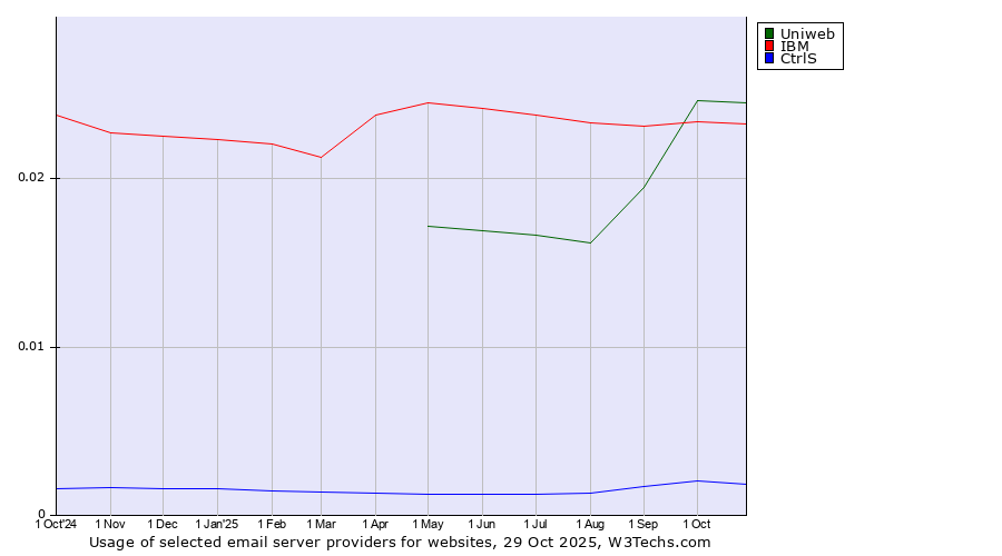 Historical trends in the usage of Uniweb vs. IBM vs. CtrlS