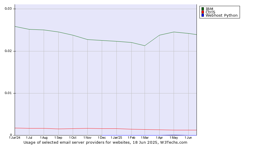 Historical trends in the usage of IBM vs. CtrlS vs. Webhost Python