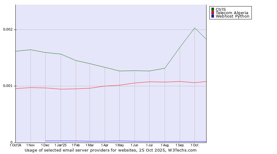 Historical trends in the usage of CtrlS vs. Telecom Algeria vs. Webhost Python