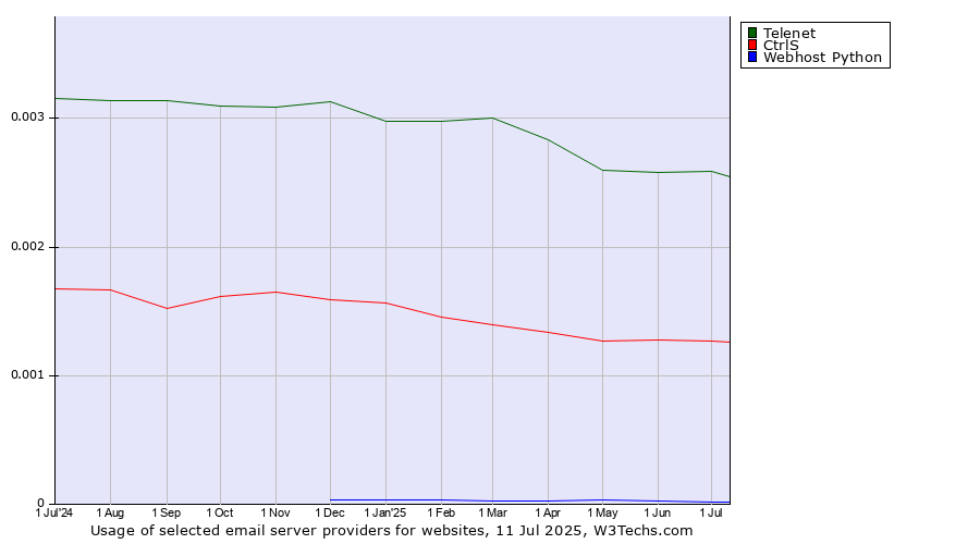 Historical trends in the usage of Telenet vs. CtrlS vs. Webhost Python