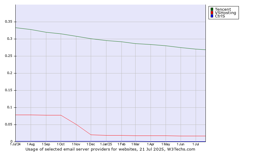 Historical trends in the usage of Tencent vs. VSHosting vs. CtrlS