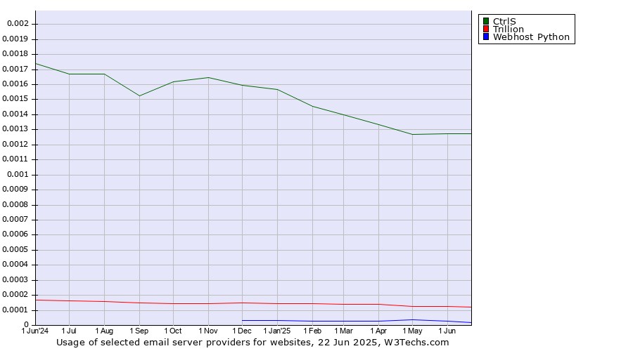 Historical trends in the usage of CtrlS vs. Trillion vs. Webhost Python