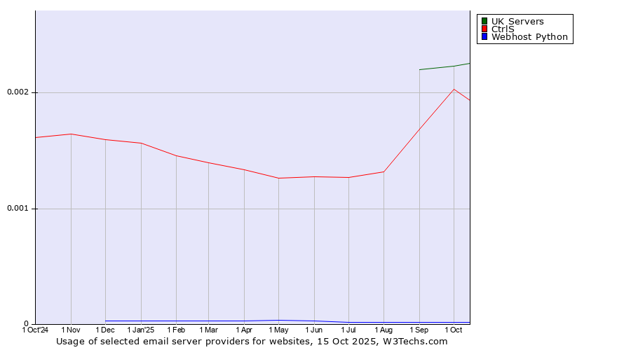 Historical trends in the usage of UK Servers vs. CtrlS vs. Webhost Python