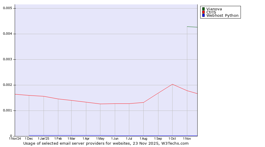 Historical trends in the usage of Vianova vs. CtrlS vs. Webhost Python