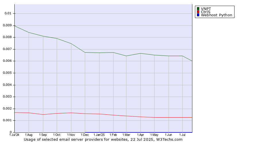 Historical trends in the usage of VNPT vs. CtrlS vs. Webhost Python