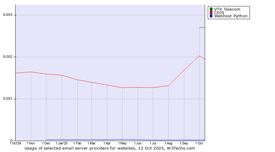 Historical trends in the usage of VTX Telecom vs. CtrlS vs. Webhost Python