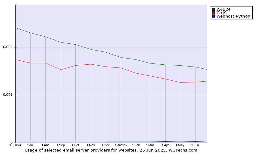 Historical trends in the usage of Web24 vs. CtrlS vs. Webhost Python