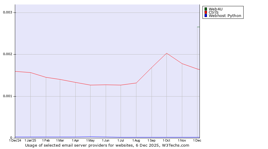 Historical trends in the usage of Web4U vs. CtrlS vs. Webhost Python