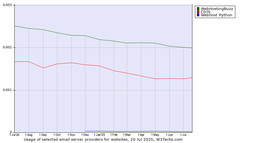Historical trends in the usage of WebHostingBuzz vs. CtrlS vs. Webhost Python