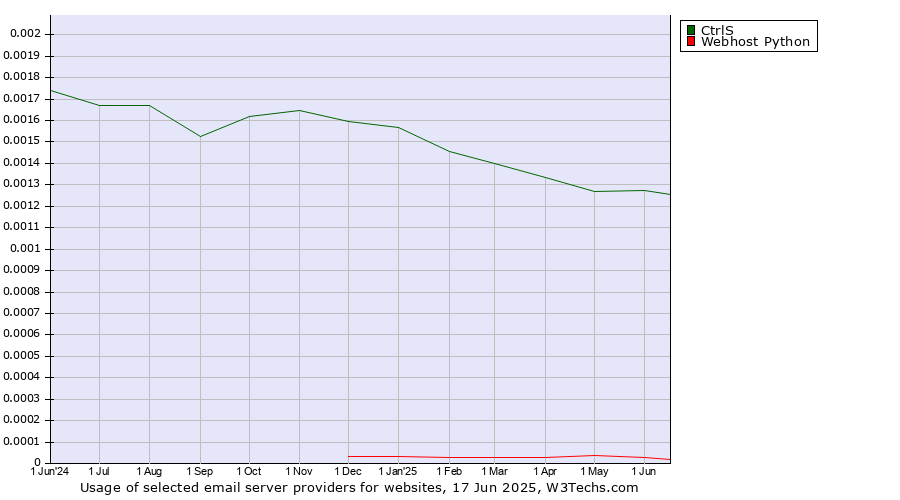 Historical trends in the usage of CtrlS vs. Webhost Python