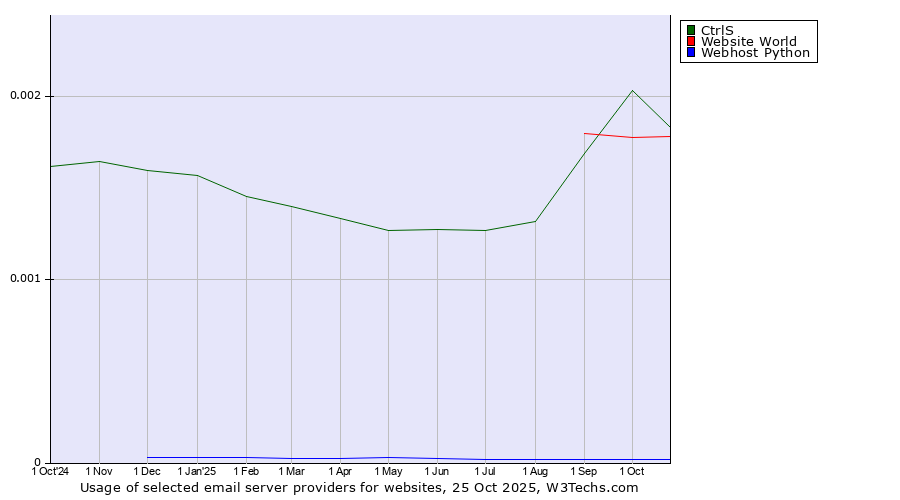 Historical trends in the usage of CtrlS vs. Website World vs. Webhost Python