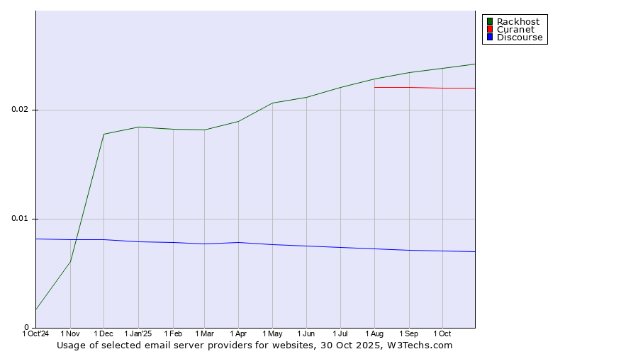 Historical trends in the usage of Rackhost vs. Curanet vs. Discourse