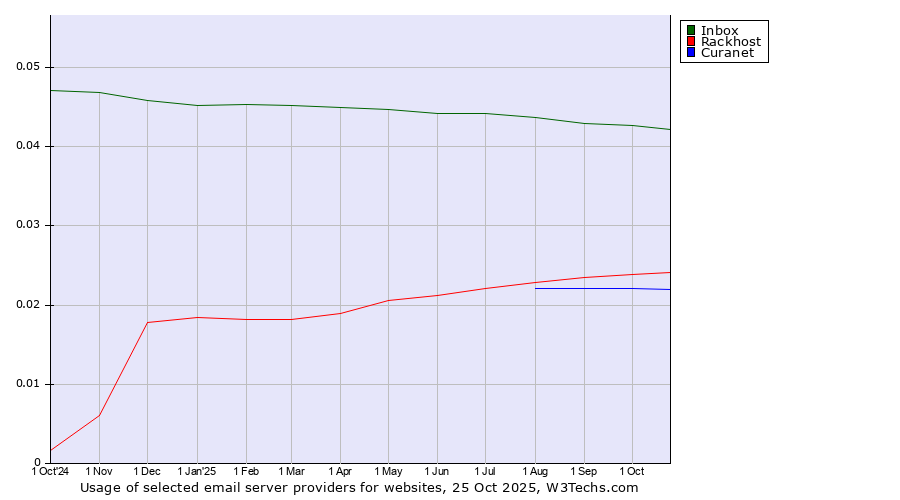 Historical trends in the usage of Inbox vs. Rackhost vs. Curanet
