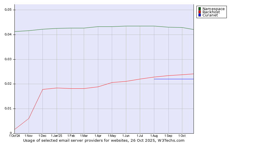 Historical trends in the usage of Namespace vs. Rackhost vs. Curanet