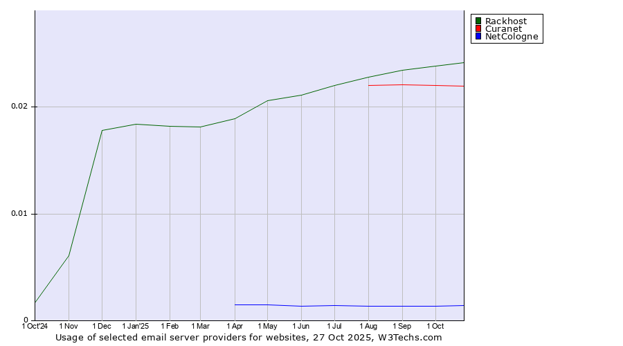 Historical trends in the usage of Rackhost vs. Curanet vs. NetCologne