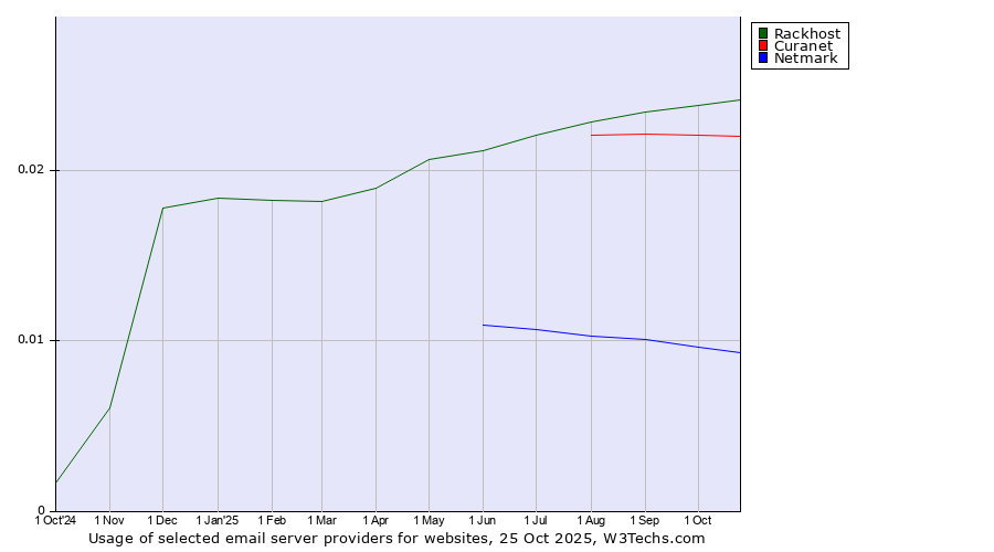 Historical trends in the usage of Rackhost vs. Curanet vs. Netmark
