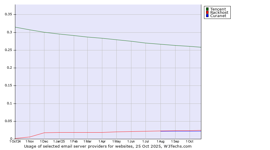 Historical trends in the usage of Tencent vs. Rackhost vs. Curanet