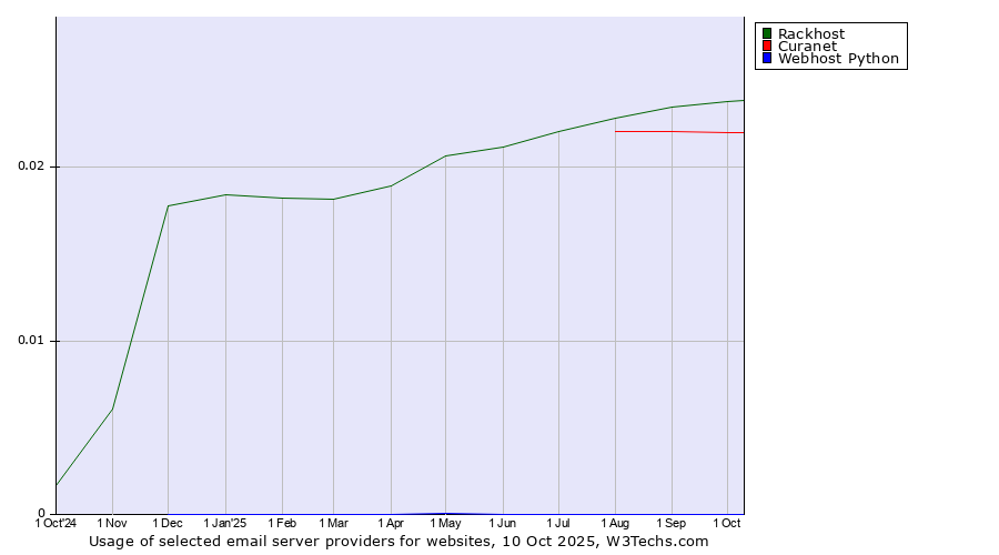 Historical trends in the usage of Rackhost vs. Curanet vs. Webhost Python