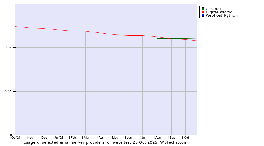 Historical trends in the usage of Curanet vs. Digital Pacific vs. Webhost Python