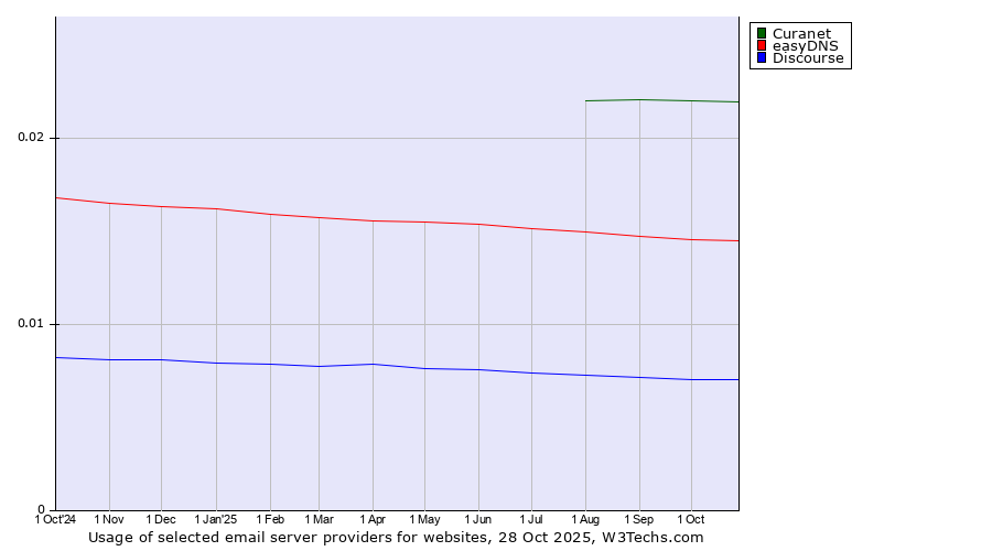 Historical trends in the usage of Curanet vs. easyDNS vs. Discourse