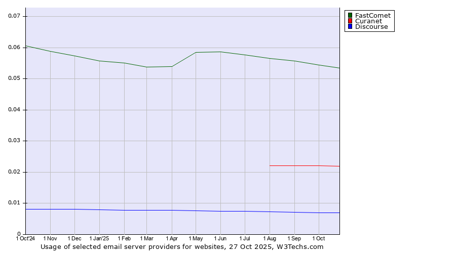 Historical trends in the usage of FastComet vs. Curanet vs. Discourse