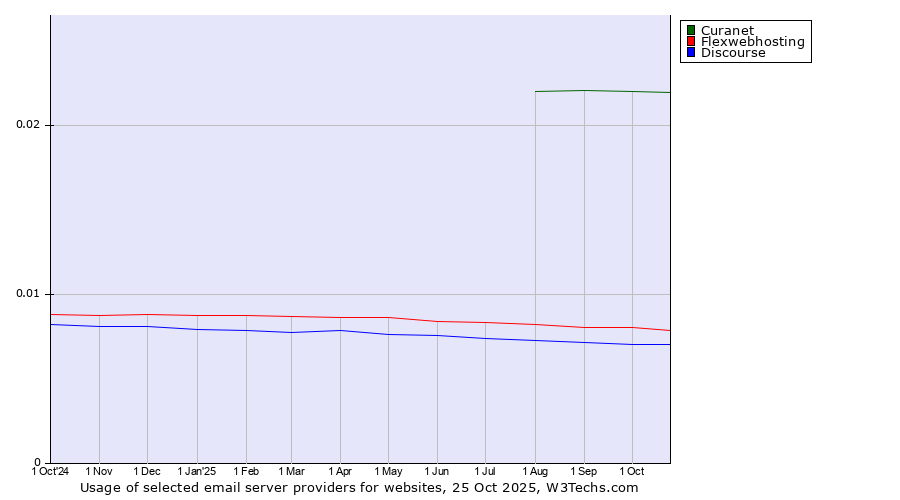 Historical trends in the usage of Curanet vs. Flexwebhosting vs. Discourse