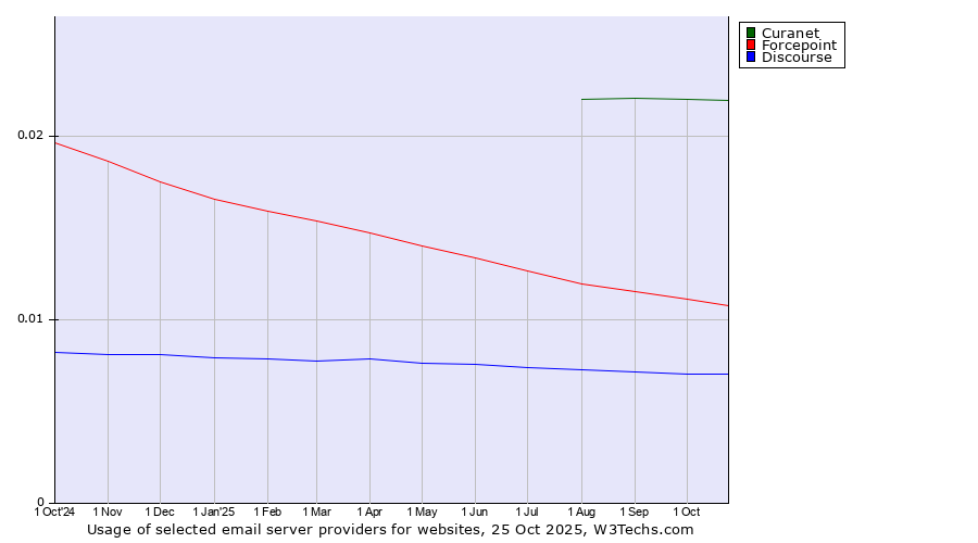 Historical trends in the usage of Curanet vs. Forcepoint vs. Discourse