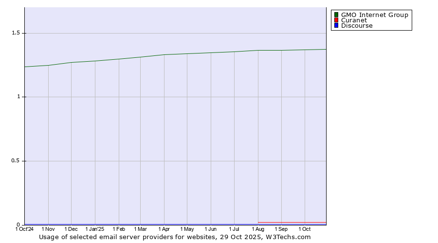 Historical trends in the usage of GMO Internet Group vs. Curanet vs. Discourse