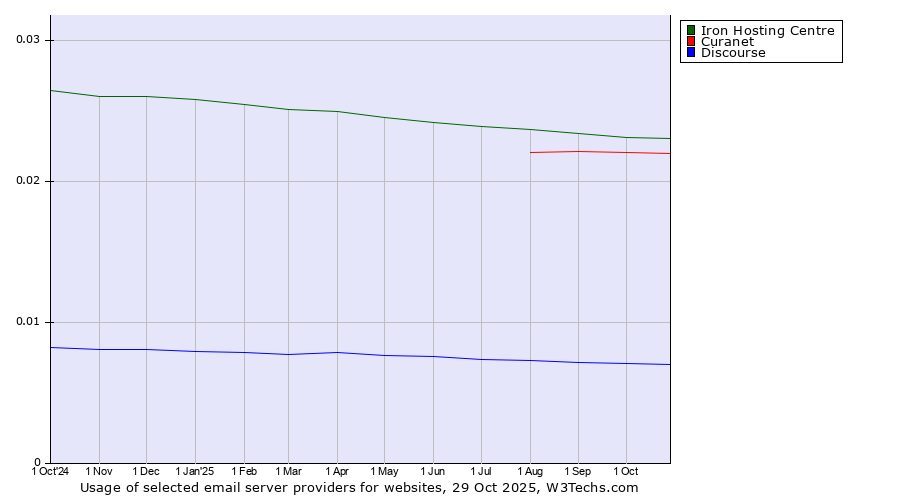 Historical trends in the usage of Iron Hosting Centre vs. Curanet vs. Discourse