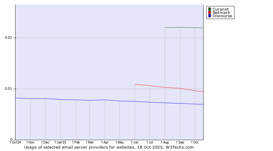 Historical trends in the usage of Curanet vs. Netmark vs. Discourse