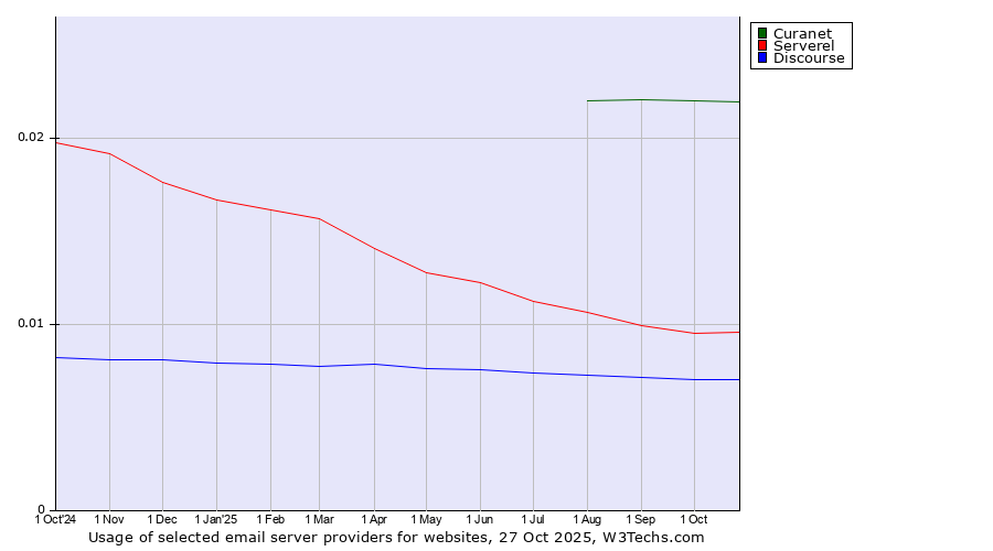 Historical trends in the usage of Curanet vs. Serverel vs. Discourse