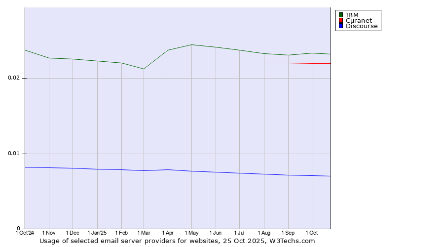 Historical trends in the usage of IBM vs. Curanet vs. Discourse