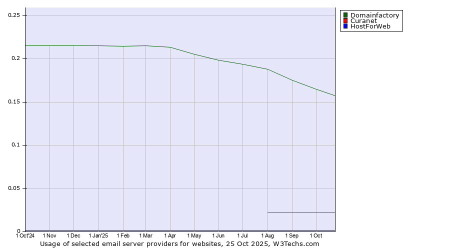 Historical trends in the usage of Domainfactory vs. Curanet vs. HostForWeb