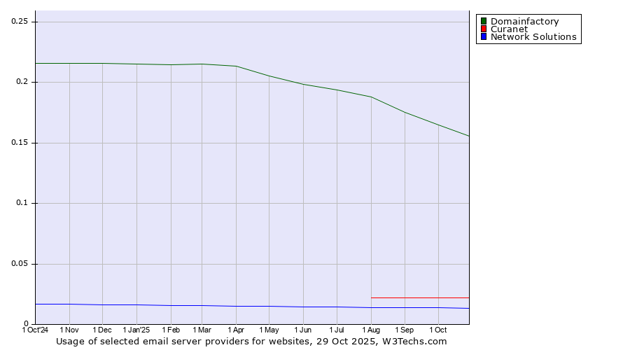 Historical trends in the usage of Domainfactory vs. Curanet vs. Network Solutions