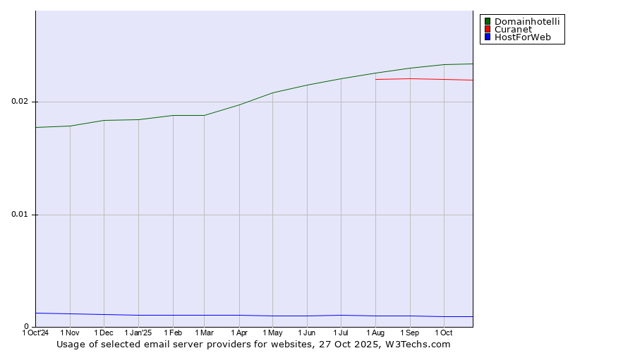 Historical trends in the usage of Domainhotelli vs. Curanet vs. HostForWeb