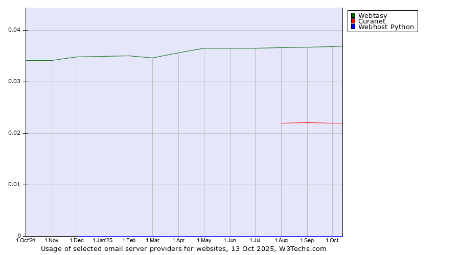 Historical trends in the usage of Webtasy vs. Curanet vs. Webhost Python