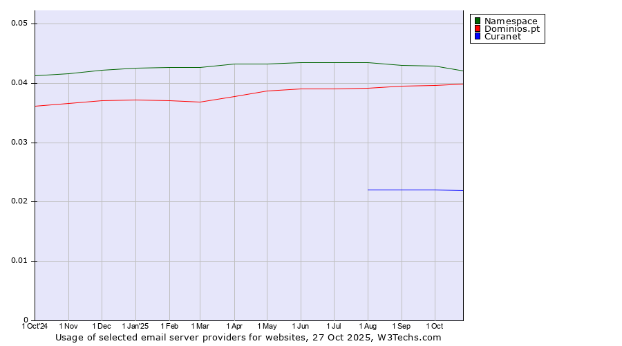 Historical trends in the usage of Namespace vs. Dominios.pt vs. Curanet