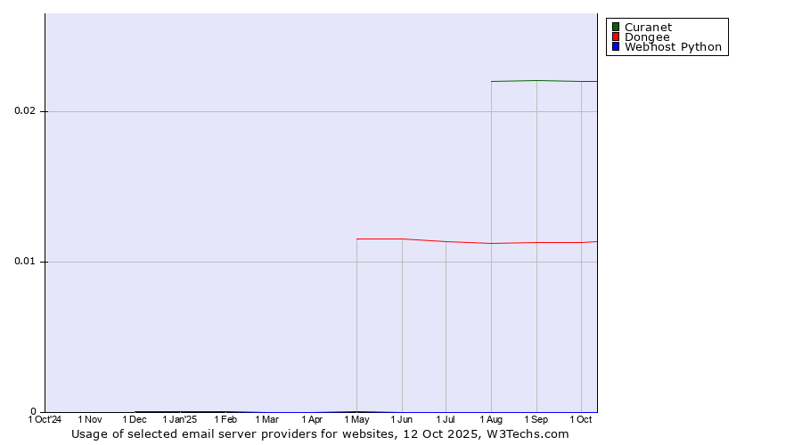 Historical trends in the usage of Curanet vs. Dongee vs. Webhost Python