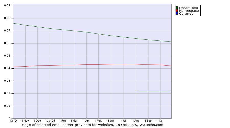 Historical trends in the usage of DreamHost vs. Namespace vs. Curanet