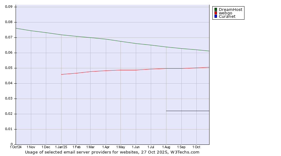Historical trends in the usage of DreamHost vs. webgo vs. Curanet