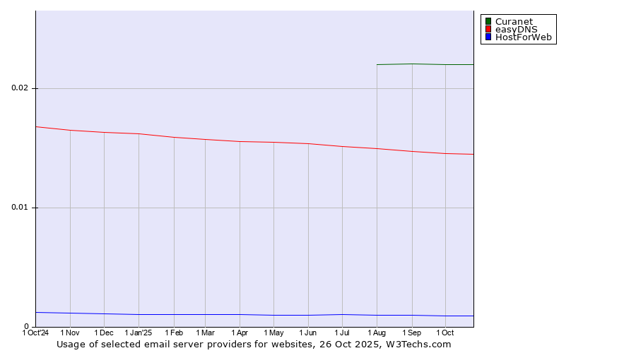 Historical trends in the usage of Curanet vs. easyDNS vs. HostForWeb