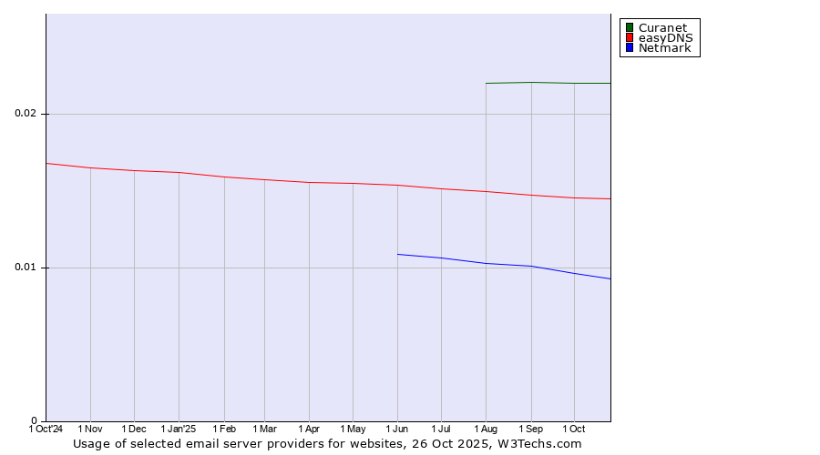 Historical trends in the usage of Curanet vs. easyDNS vs. Netmark