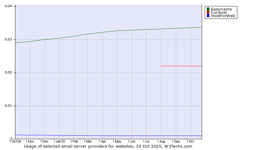 Historical trends in the usage of Easyname vs. Curanet vs. HostForWeb