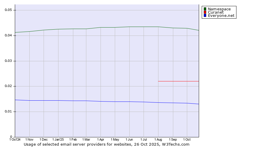 Historical trends in the usage of Namespace vs. Curanet vs. Everyone.net