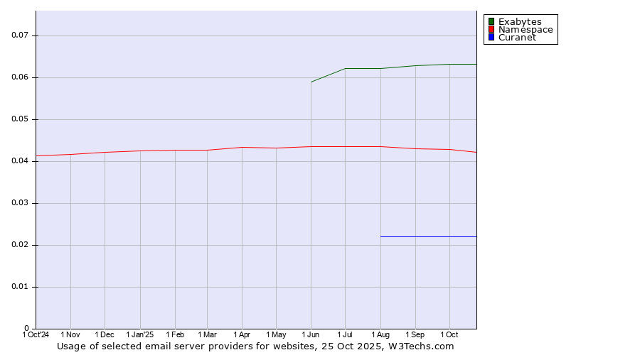 Historical trends in the usage of Exabytes vs. Namespace vs. Curanet